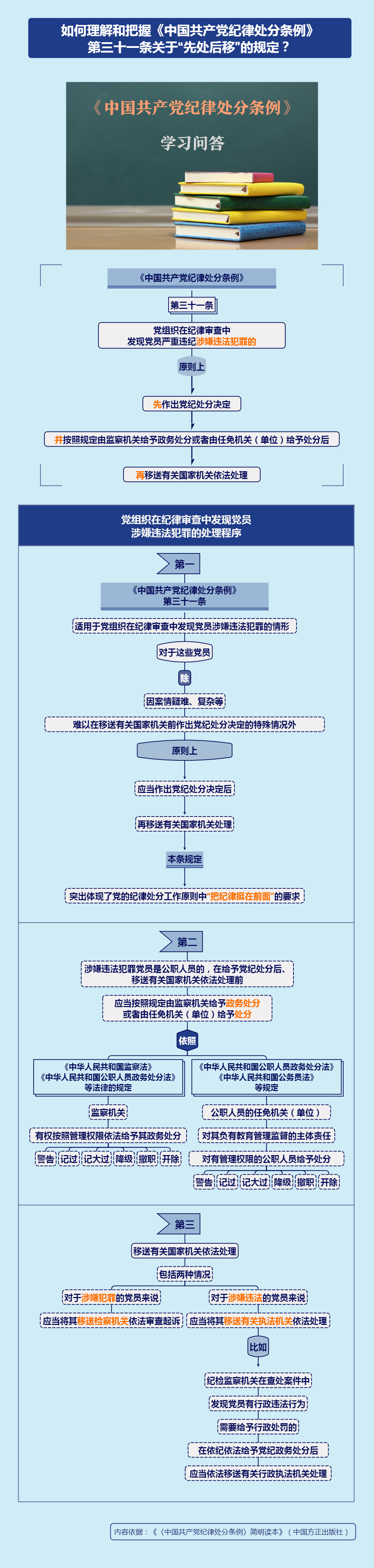 纪律处分条例·学习问答丨如何理解和把握《中国共产党纪律处分条例》第三十一条关于“先处后移”的规定？